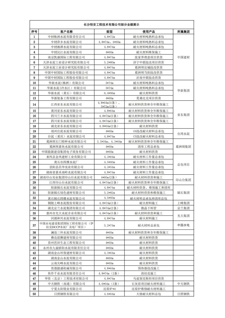 Partial Performance Display of Changsha Hengan Engineering Technology Co., Ltd