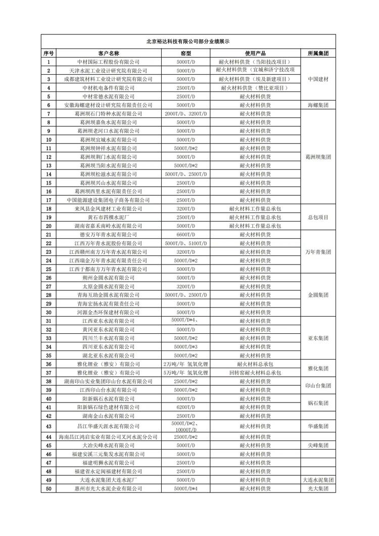 Partial Performance Display of Beijing YuDa Science And Technology Co.,Ltd.